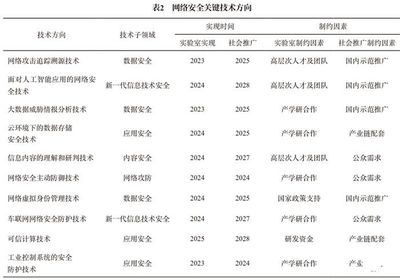 网络安全技术发展方向与趋势研究